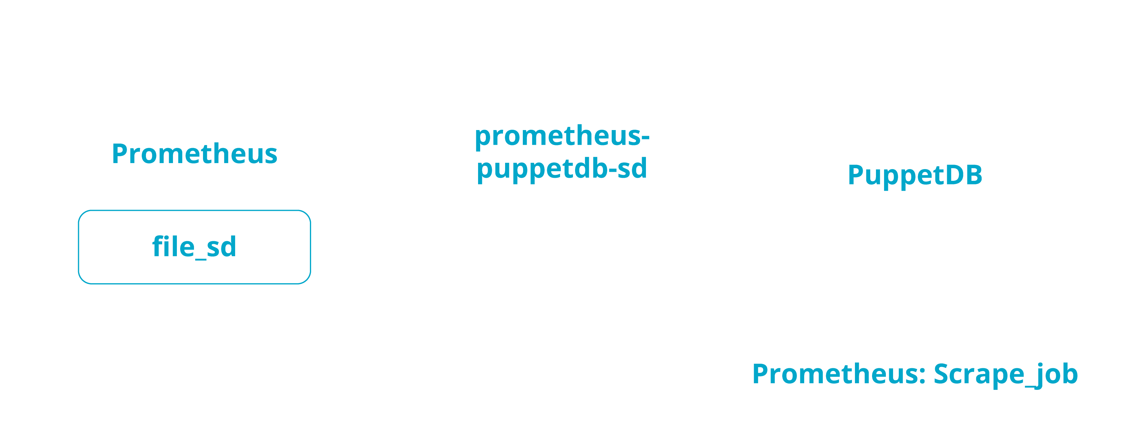 prometheus-puppetdb-sd